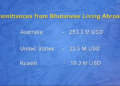 Bhutanese abroad send USD 342.9 M in remittances
